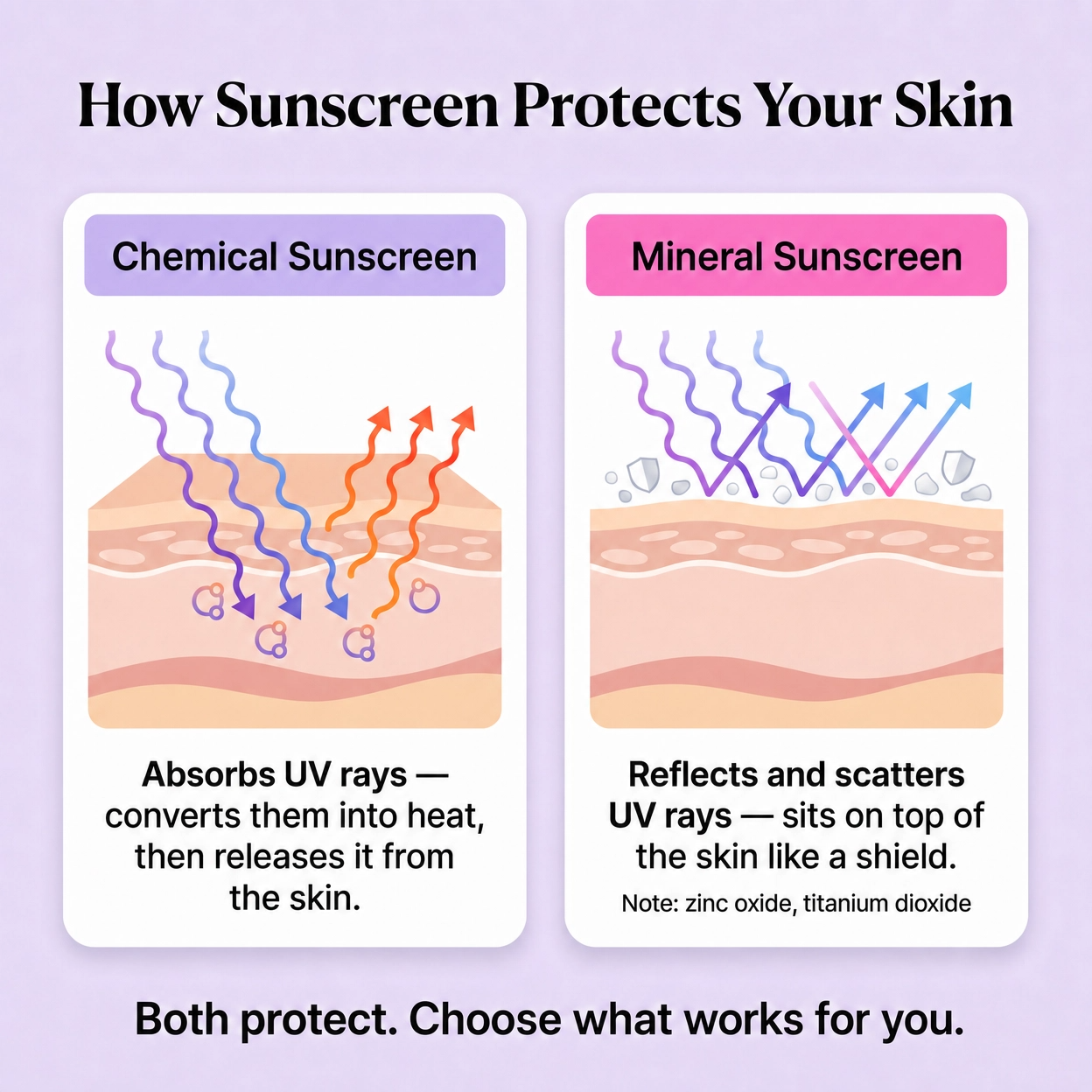 Diagram comparing chemical and mineral sunscreen on a purple background