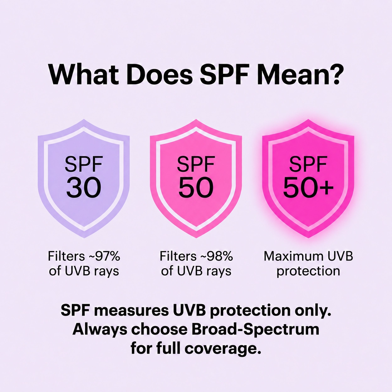 Illustration explaining SPF levels with shields and text on a light purple background